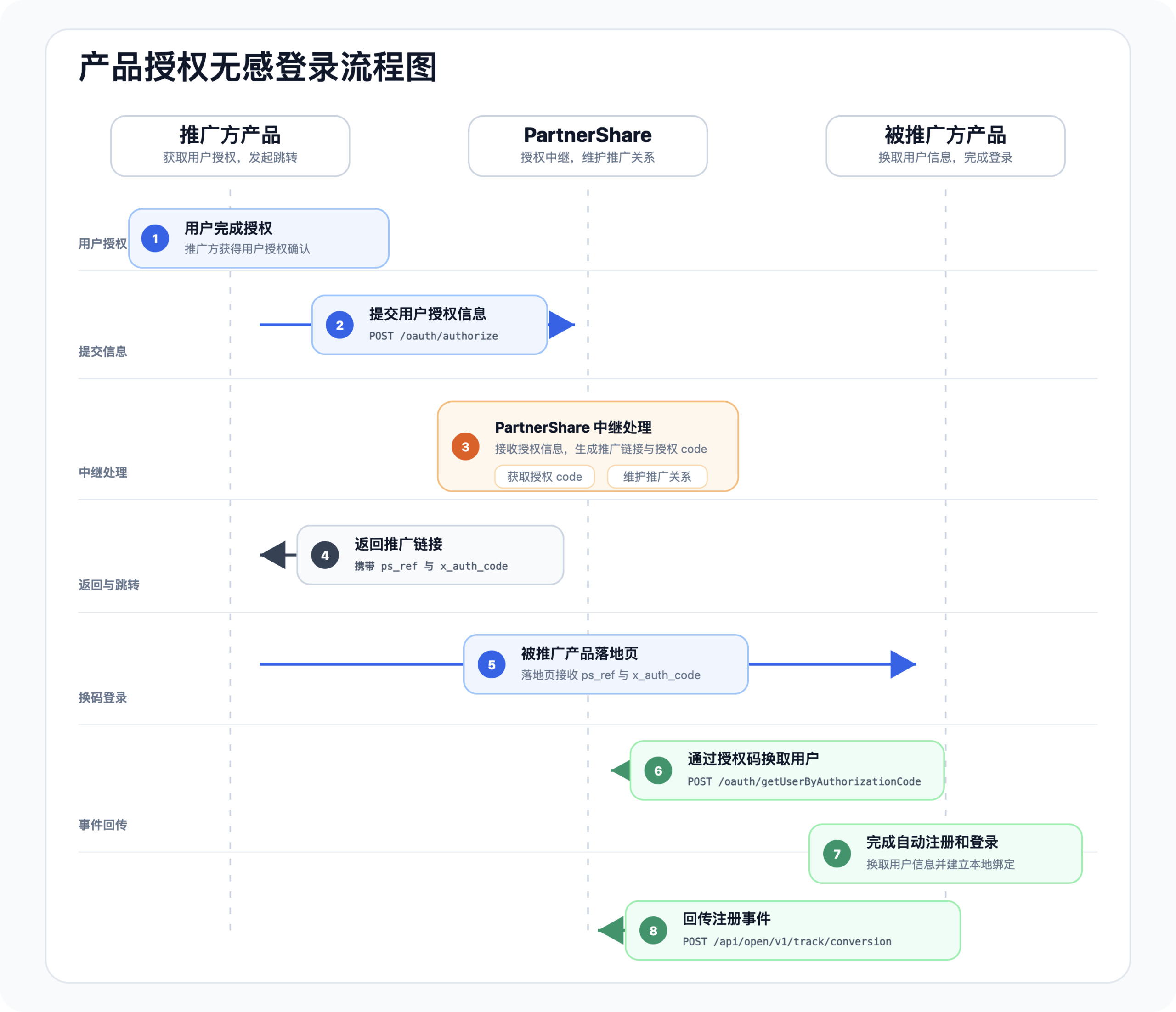 产品授权推广登录流程图
